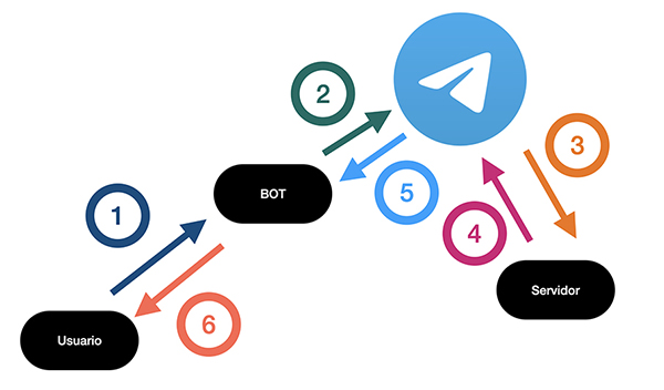 Interacción de actualizaciones mediante el BOT de Telegra