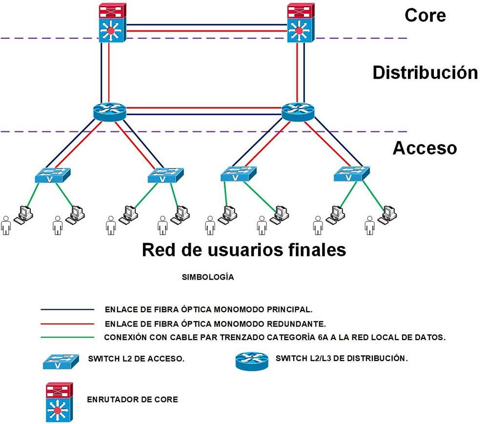 Capas en un modelo jerárquico de red